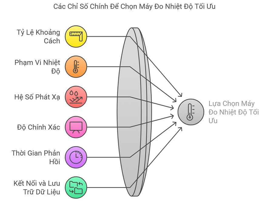 Chỉ số quan trọng Khi chọn mua máy đo nhiệt độ hồng ngoại